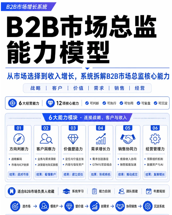 B2B市场总监核心胜任力框架