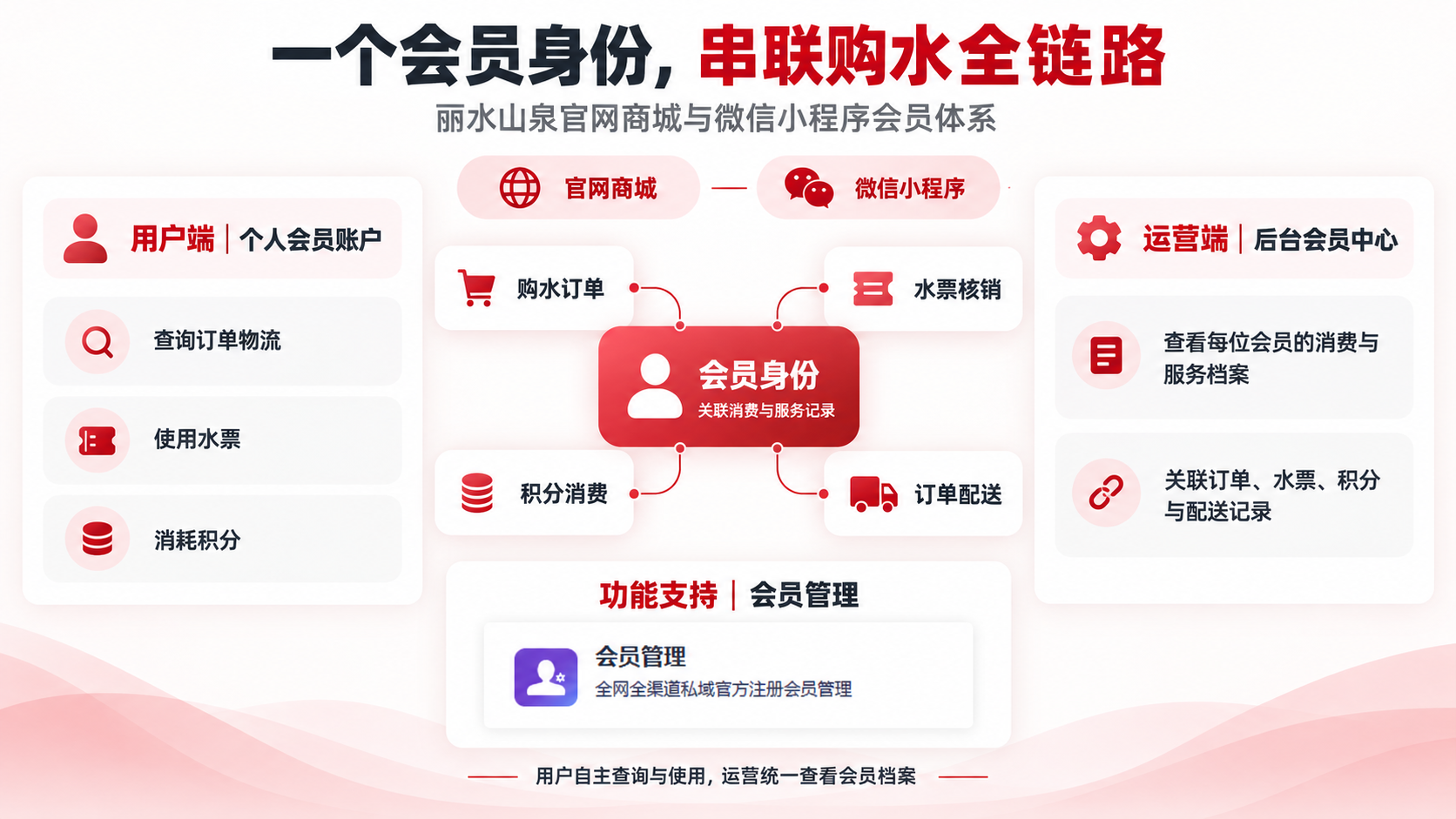 丽水山泉会员中心的订单、水票与积分服务入口