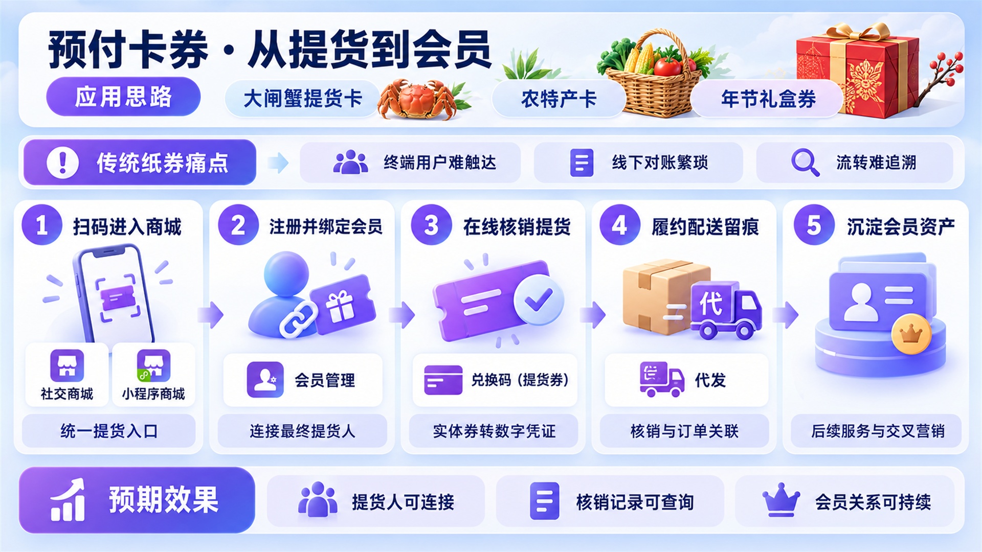 预付卡券与礼品提货的线上核销应用场景
