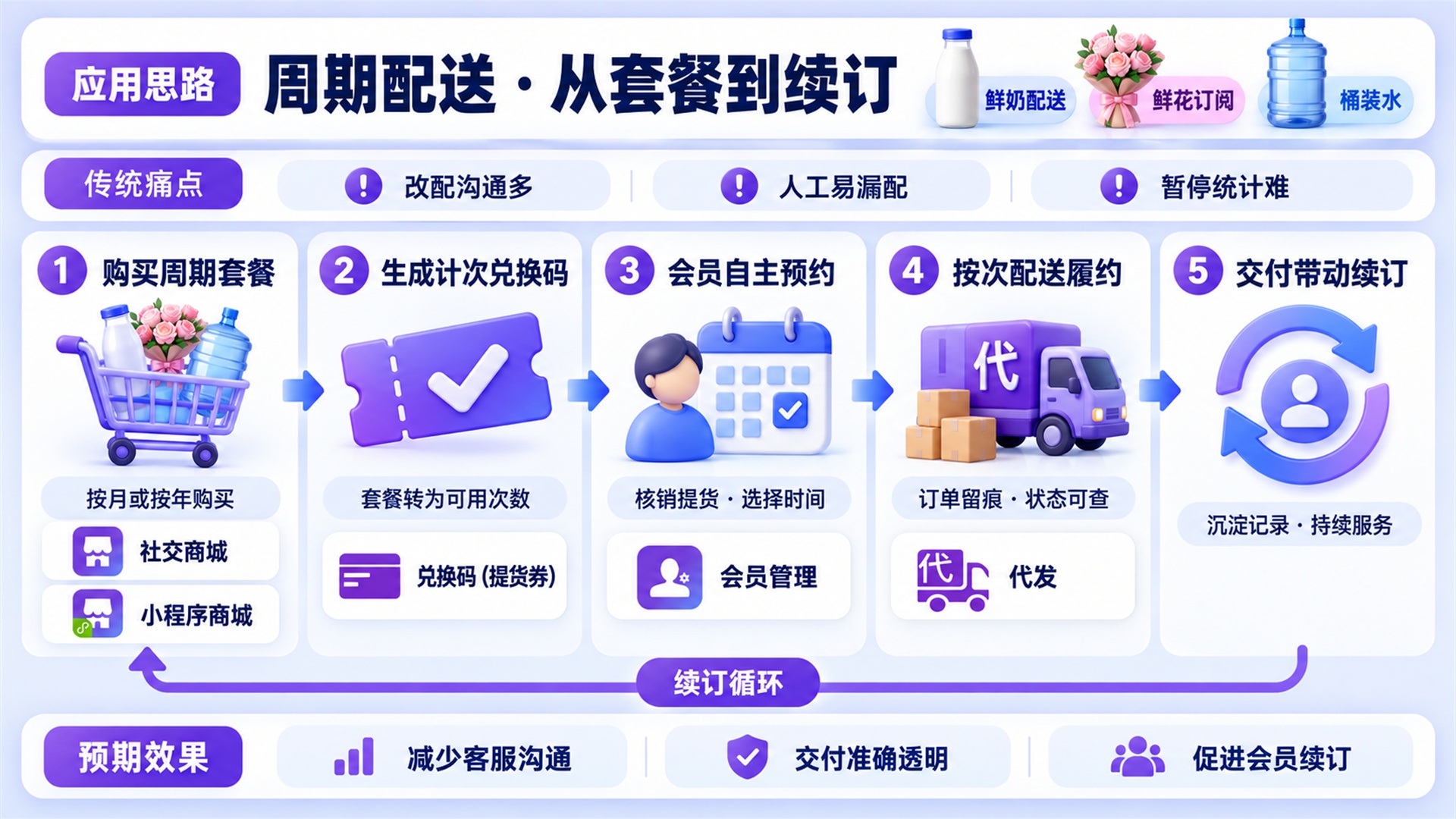 周期性高频配送业务的计次兑换应用场景