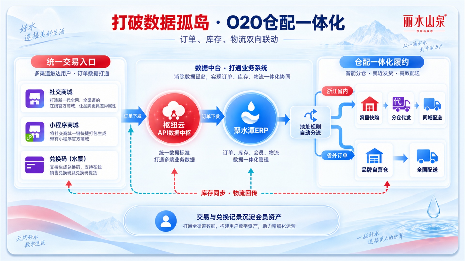 丽水山泉订单分流与区域仓配履约链路