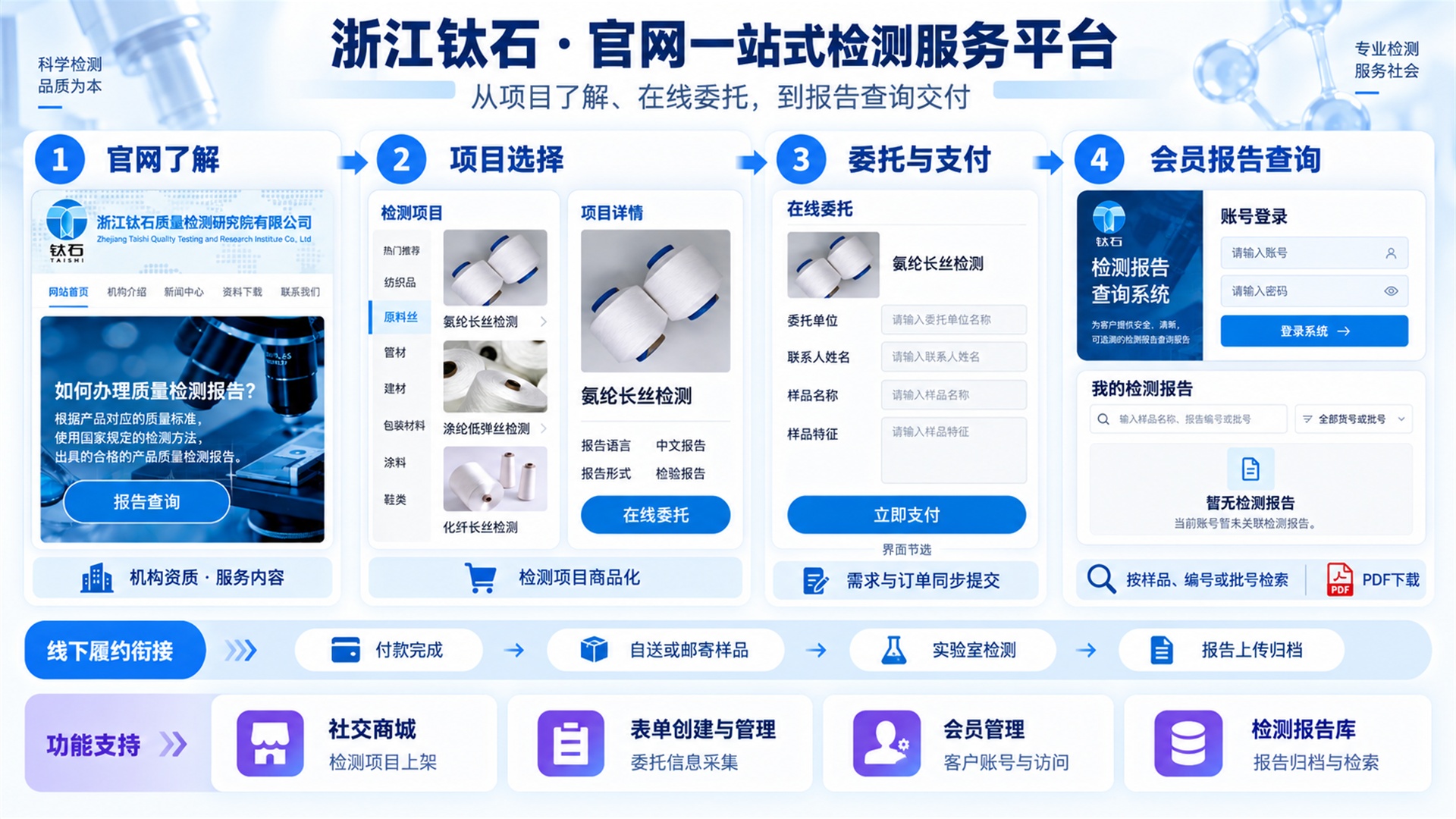 检测服务从委托到报告交付的流程配图