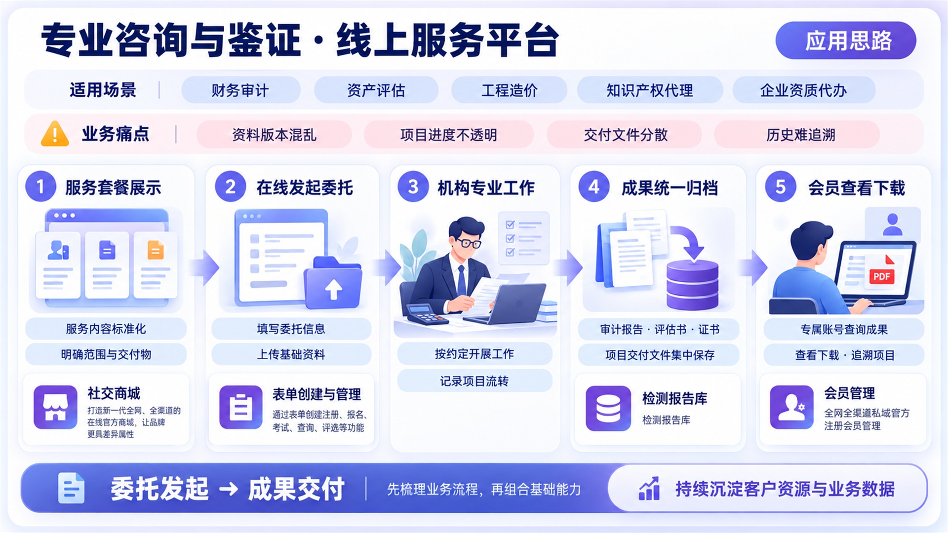 专业咨询与鉴证服务应用场景配图