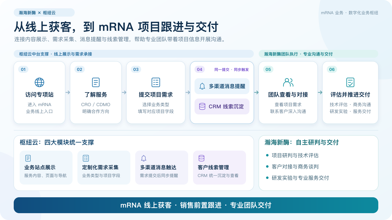 mRNA 项目从访问站点到需求提交、消息提醒、CRM 沉淀和团队交付的流程示意