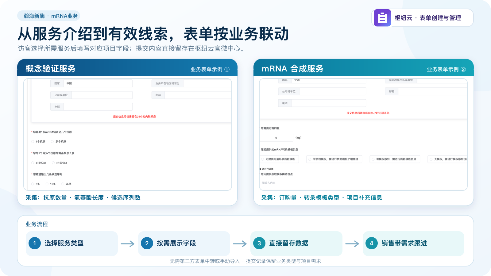 概念验证服务与 mRNA 合成服务的不同表单字段对比示意