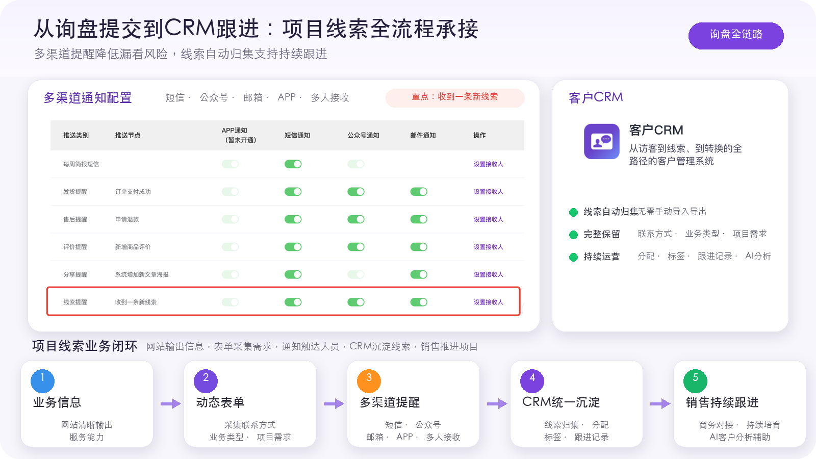 多渠道通知配置界面、CRM 线索管理和销售跟进流程示意