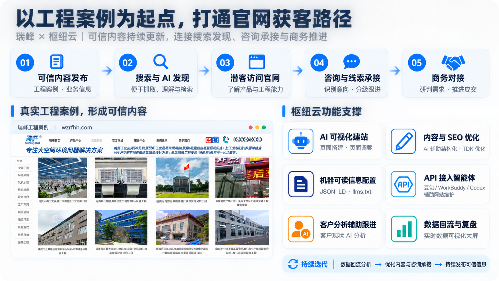 从传统官网到智能AI站点：瑞峰环保打造懂业务、会响应的营销中枢