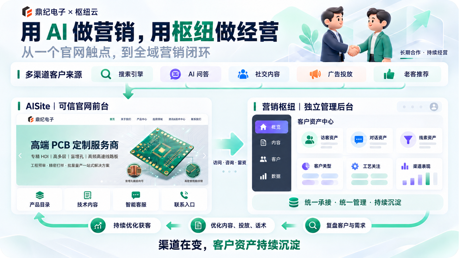 鼎纪电子已拥有官网，为何仍需借助营销枢纽打造全新AIsite？
