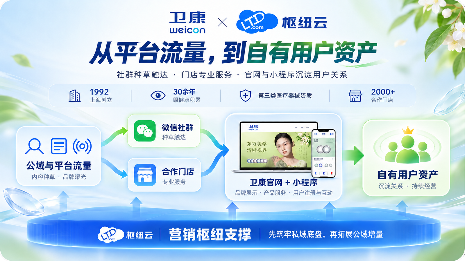 卫康从平台流量走向自有用户资产的整体路径
