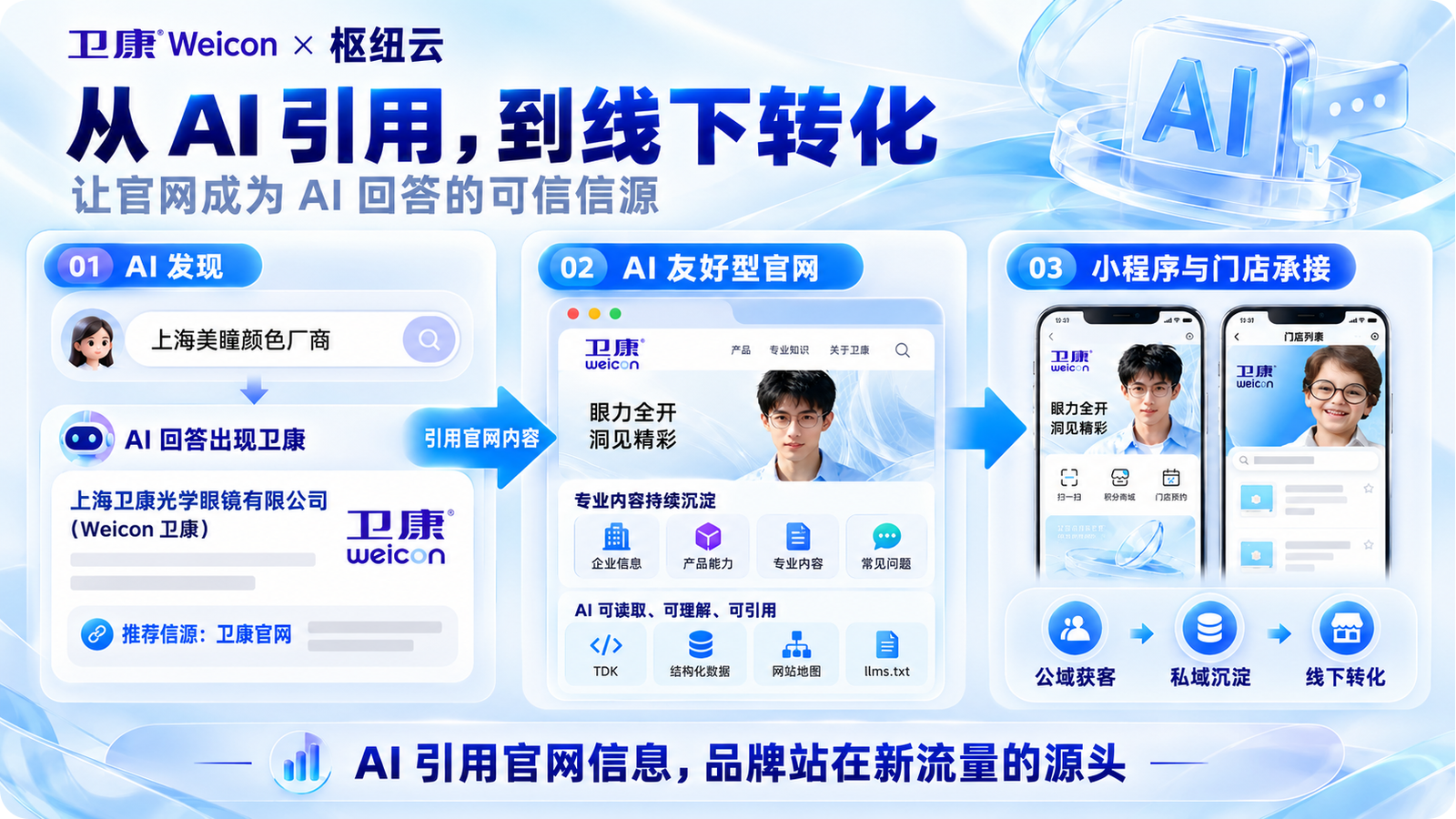 从 AI 引用到线下服务的转化链路