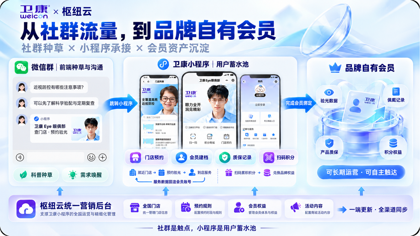 卫康 Eye 眼俱乐部的会员服务链路