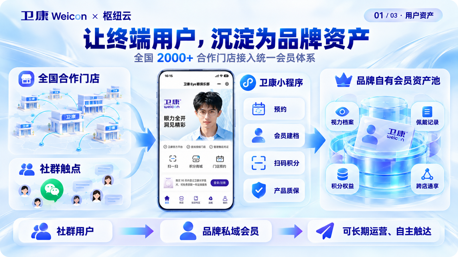 终端用户服务在品牌会员体系中沉淀