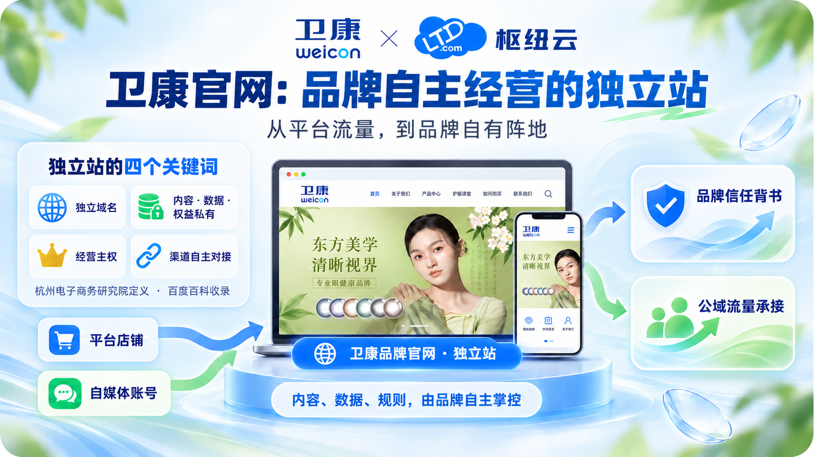 不依附平台:卫康光学用枢纽型官网+小程序,把用户装进AIsite 