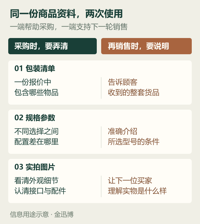包装清单、规格参数与实拍图片，在采购和再次销售中分别有什么用。图中为信息用途分析。