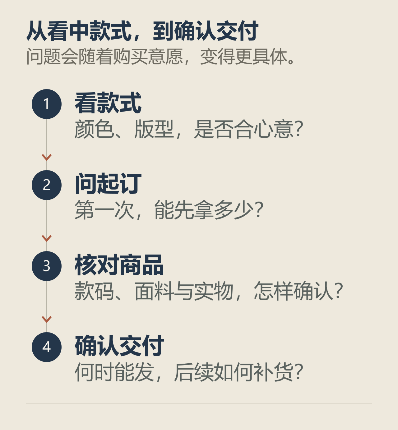 采购问题示意：看款式、问起订、核对商品、确认交付