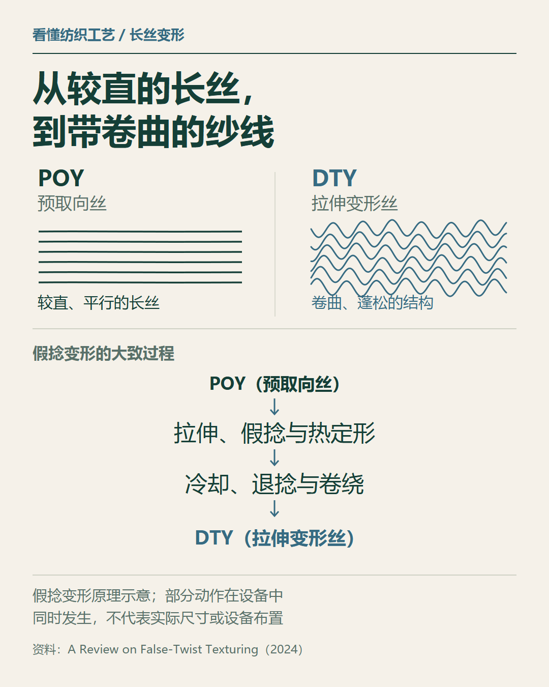假捻变形加工原理示意图