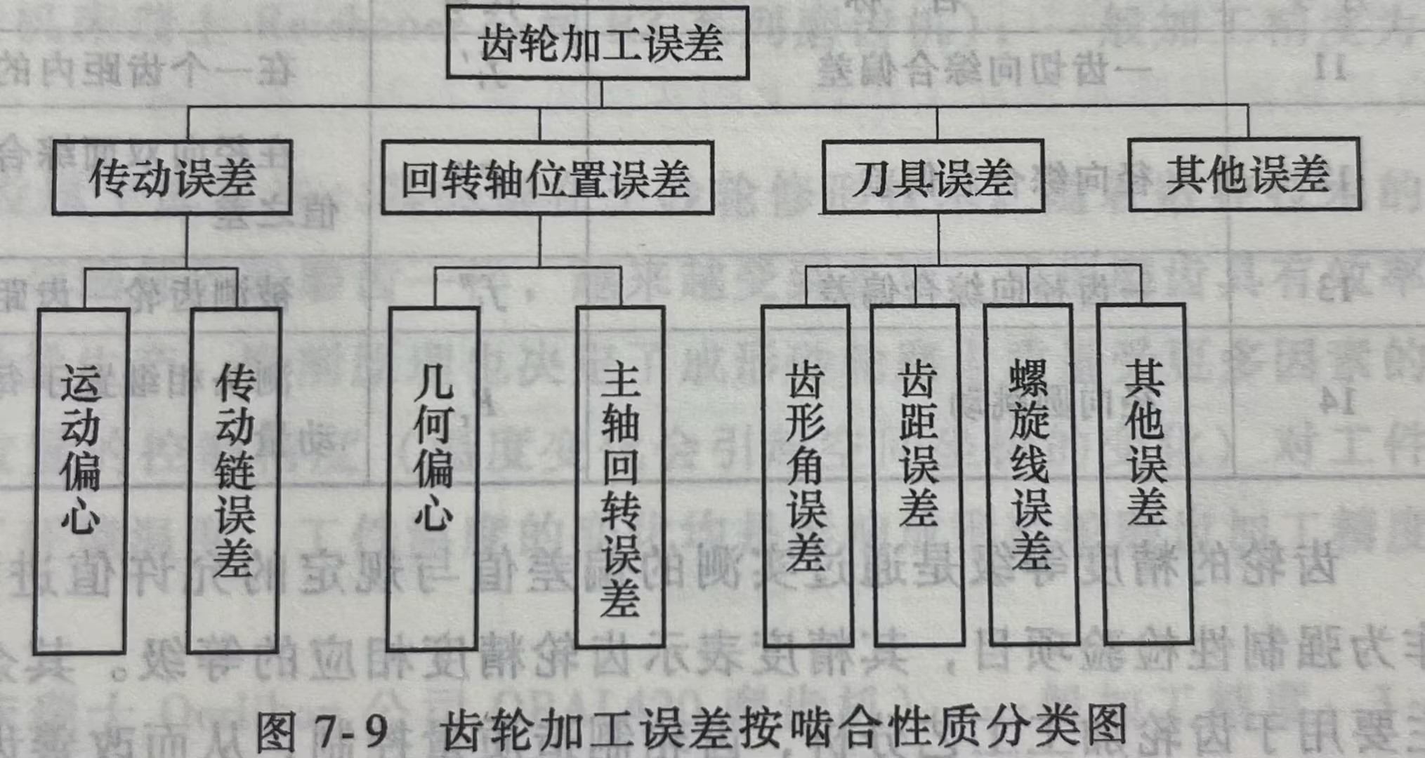 齿轮加工误差按啮合性质分类图