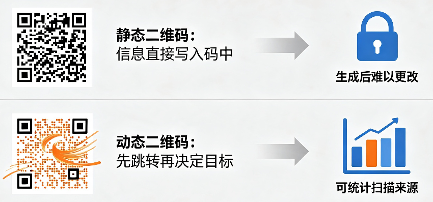 静态码与动态码的核心差异