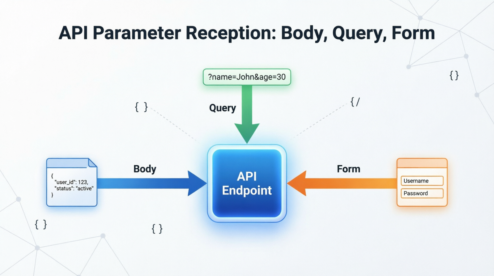 ASP.NET Core 自定义模型绑定：灵活提取 Body、Query 与 Form 中的参数