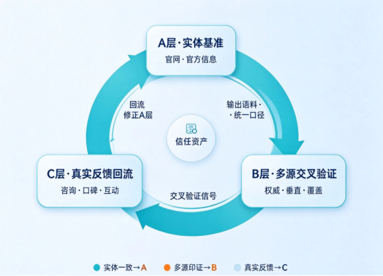 GEO 是以“信息传播ABC理论”为准绳的系统性 Marketing 工作