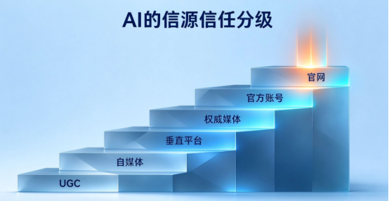 发500篇稿，不如建一个“会说话”的官网：AI搜索时代的GEO新逻辑