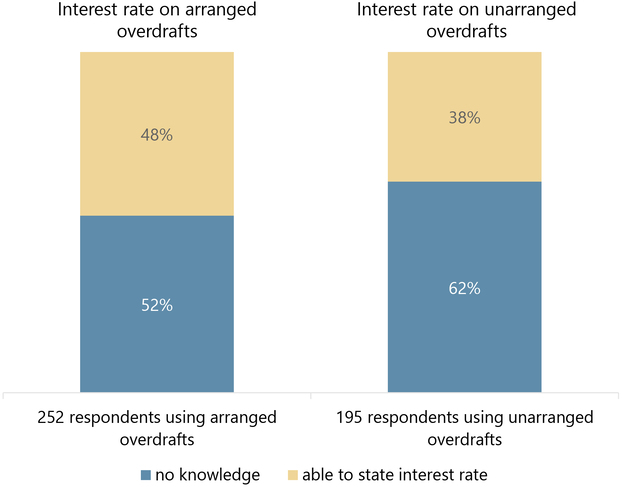 Figure 3: Knowledge of interest rates  