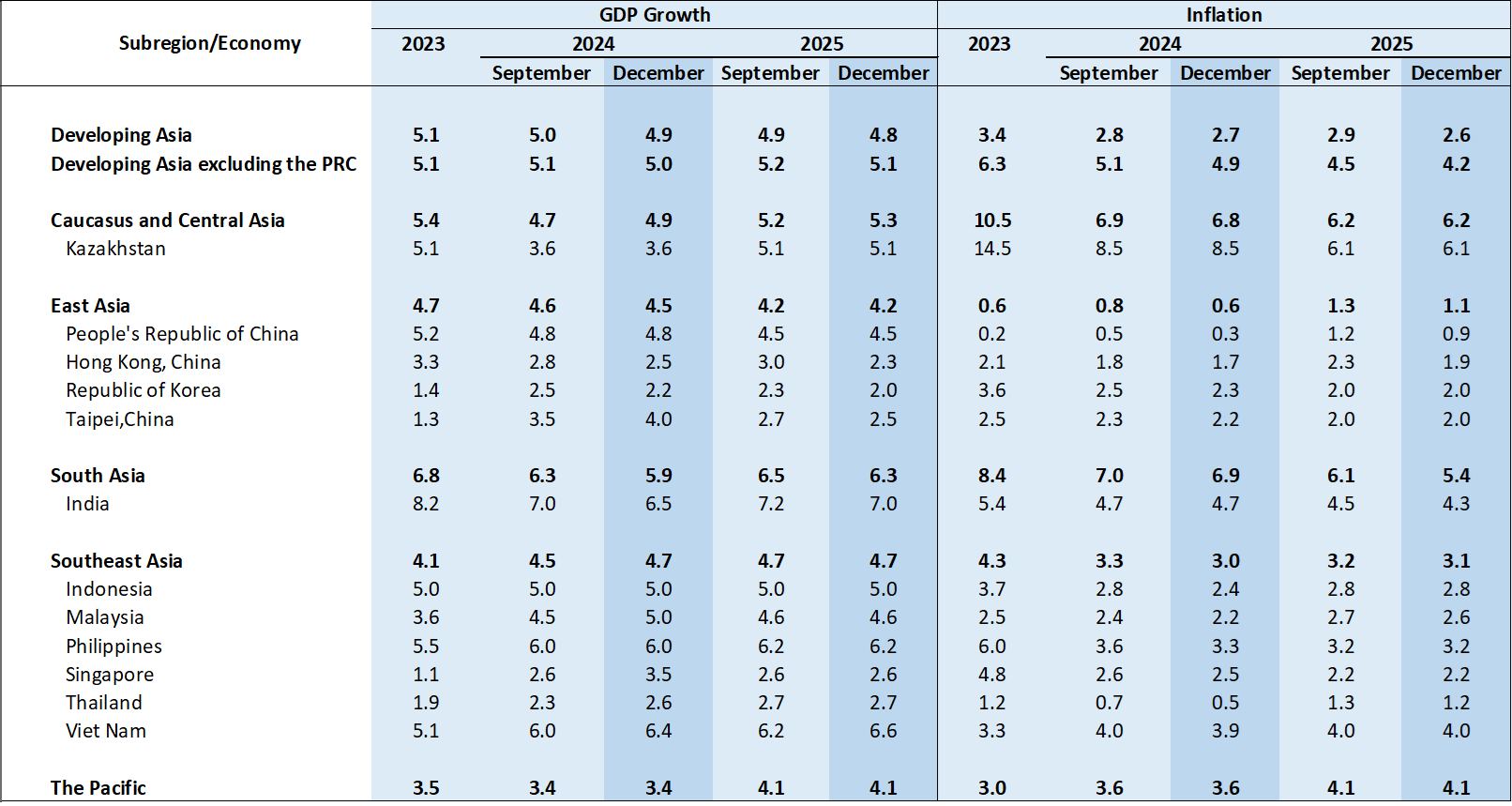 GDP growth rate, % per year