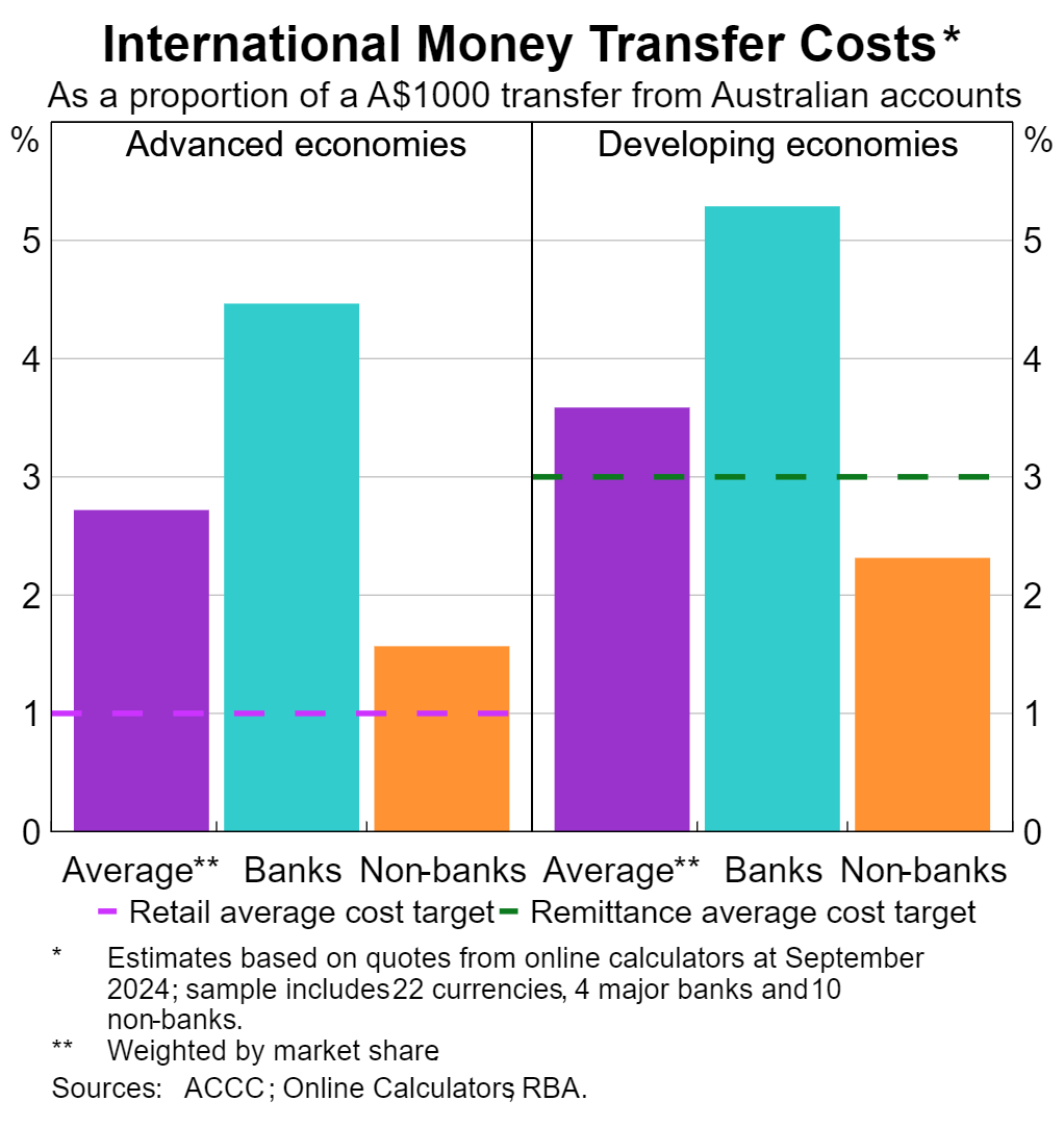 Graph 5: Bar graph of International Money Transfer Costs as a proportion of a A$1000 transfer from Australian accounts. Shows the weighted average cost of sending money overseas to advanced economies is around 2.6% for - exceeding 1% G20 retail transaction target. For developing economies the average cost is 3.5%, exceeding the 3% G20 remittance target. For sending money to both advanced and developing economies banks are significantly more expensive than non-bank service providers. Bank and non-bank costs are around 4.4% and 1.5% for sending to advanced economies, and 5.2% and 2.3% for sending to developing economies.