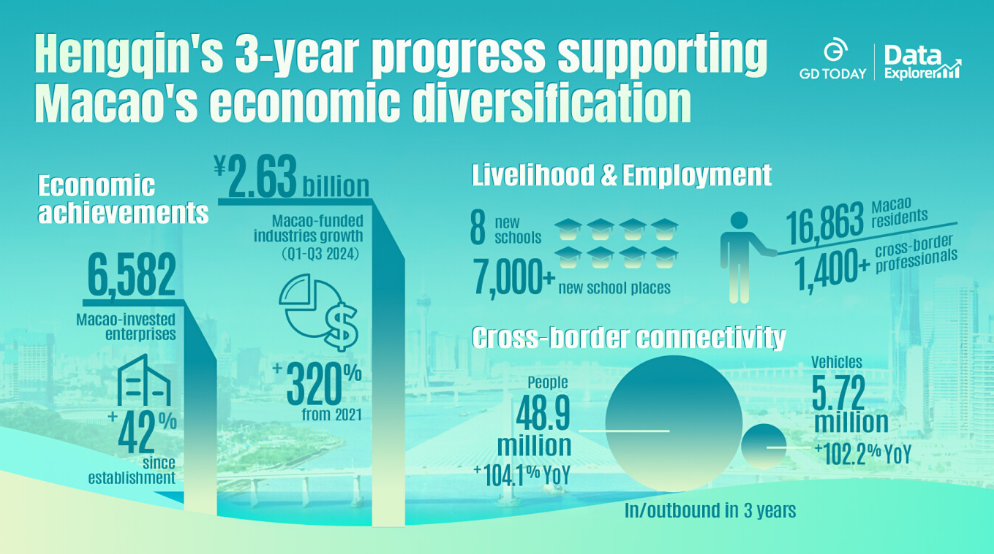  Hengqin 3-year progress supporting Macao s moderate economic diversification