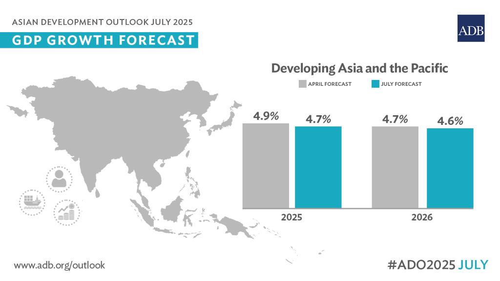 ADB Lowers Economic Growth Forecast for Asia and the Pacific