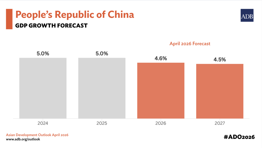 ADB Forecasts Resilient GDP Growth in the PRC in 2026, a Pick Up in Inflation