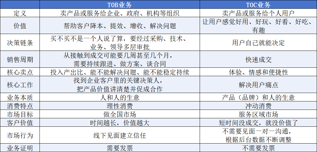 ToB业务和ToC业务的区别