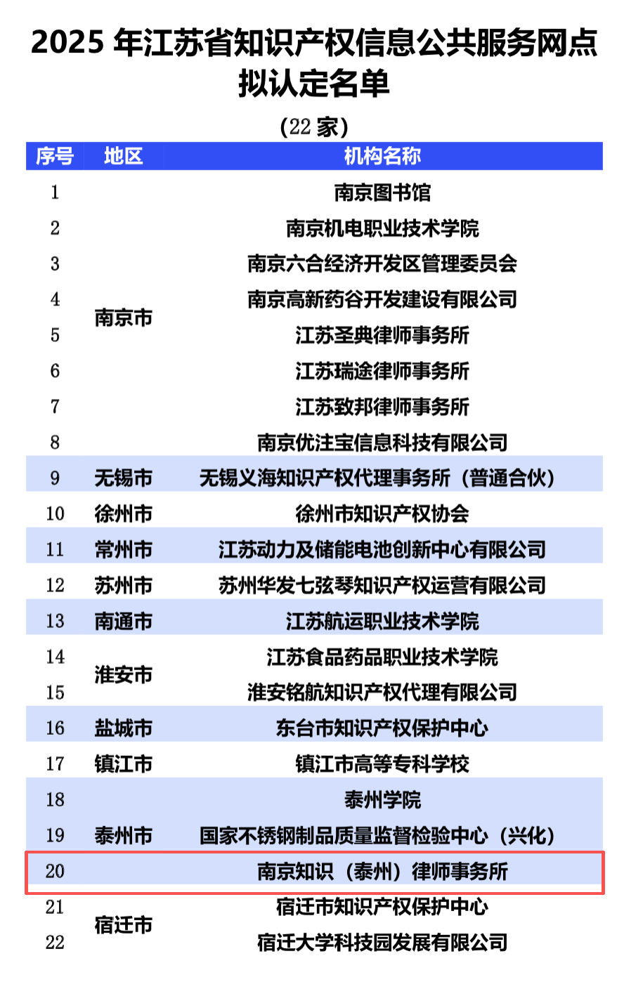 2025年江苏省知识产权信息公共服务网点拟认定名单公示，南京知识（泰州）律师事务所入选！