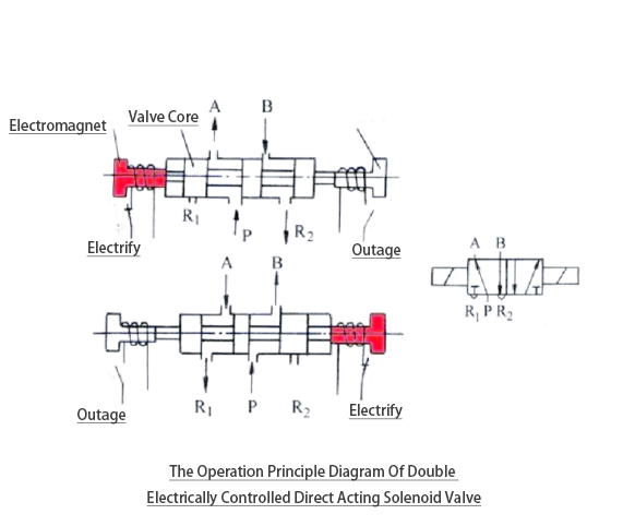 Controlled Direct Acting Solenoid Valve Controlled Direct Acting Solenoid Valve