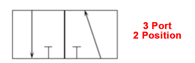 3 Port 2 Position 3 Port 2 Position