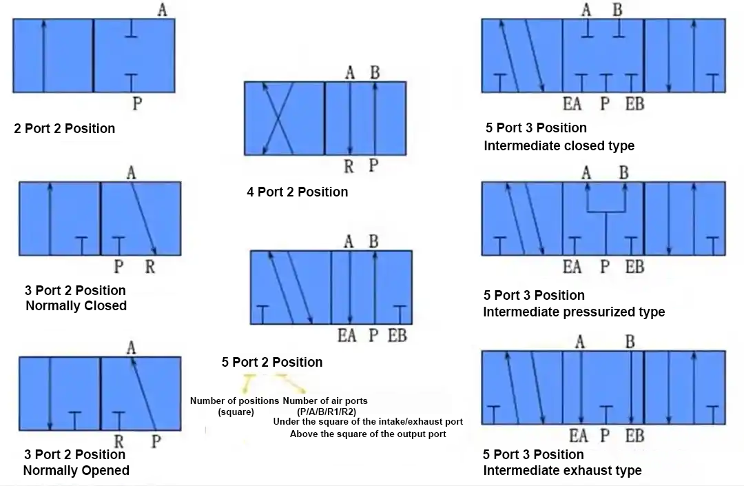 Five-way means there are five channels for ventilation Five-way means there are five channels for ventilation