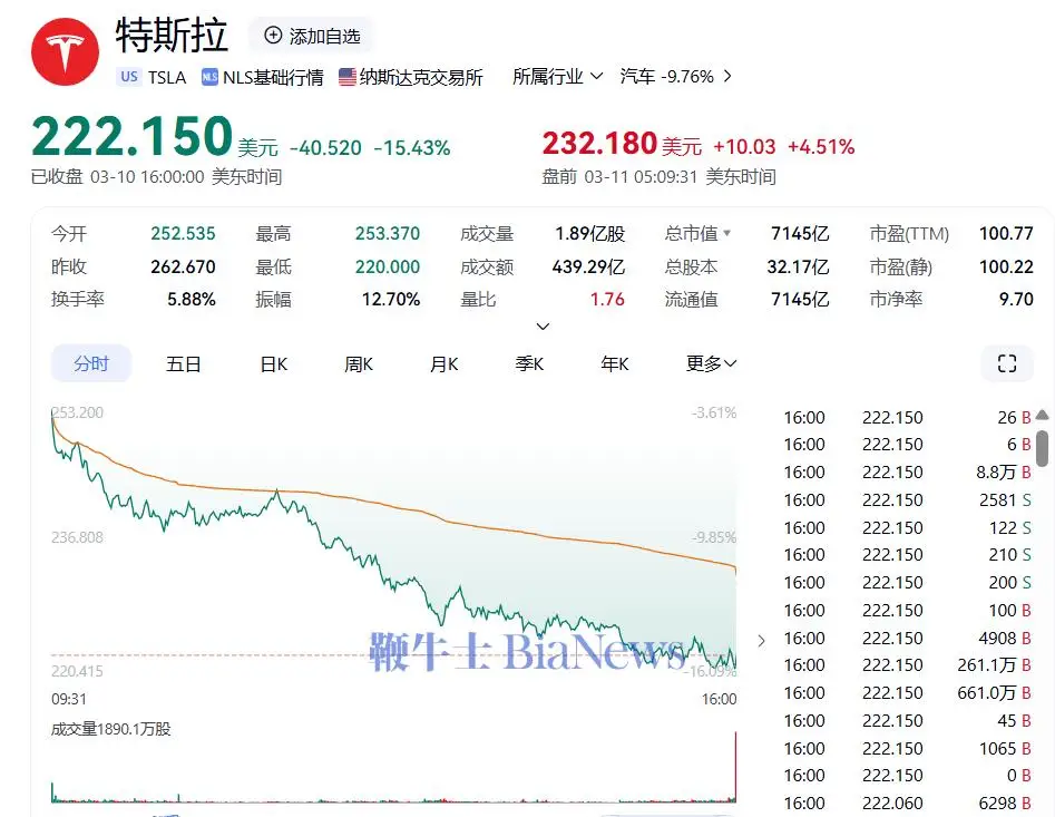 特斯拉股价逆市大跌近5%