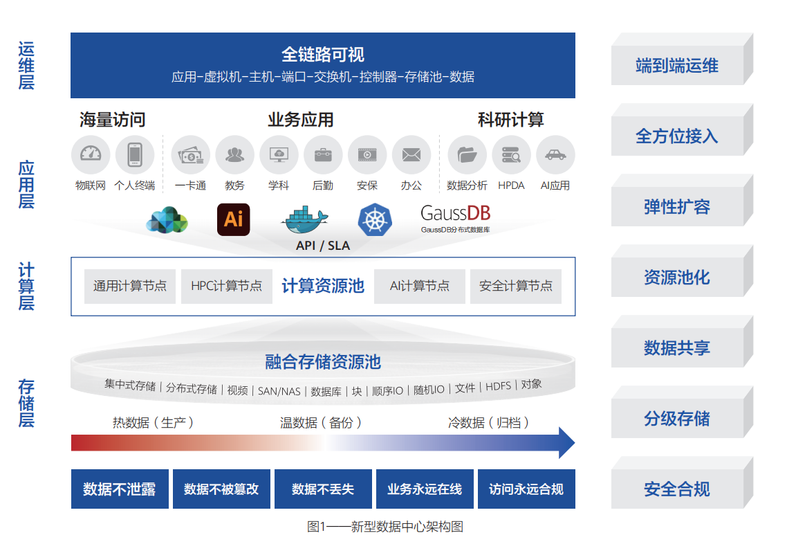 高校（职教）统一数据中心建设