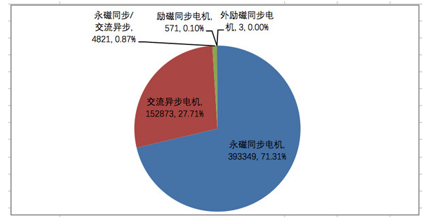 前十电机供应商占据超75%市场份额，新能源乘用车企都用谁家电机？