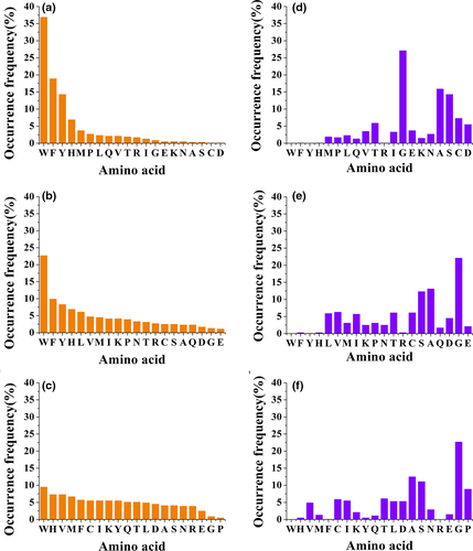 Food Science& Nutrition-Investigation on the characteristics and mechanisms of ACE inhibitory peptides by a thorough analysis of all 8000 tripeptides via binding free energy calculation