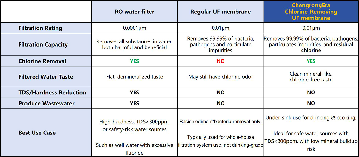 RO vs regular UF vs ChengrongEra chlorine-removing UF water filter comparison table