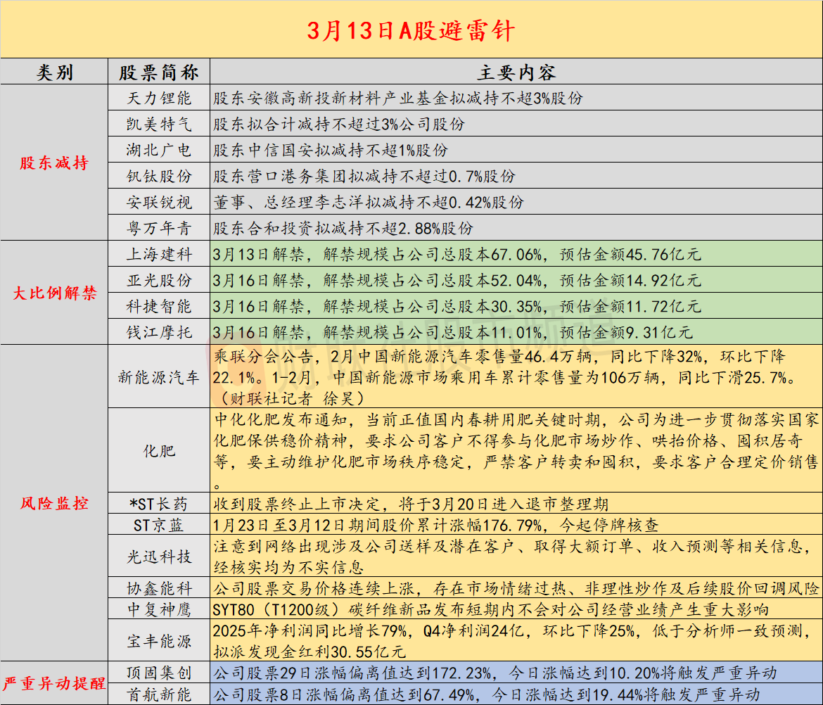 3月13日投资避雷针：700亿人气股紧急澄清 网络上取得大额订单等信息均不属实