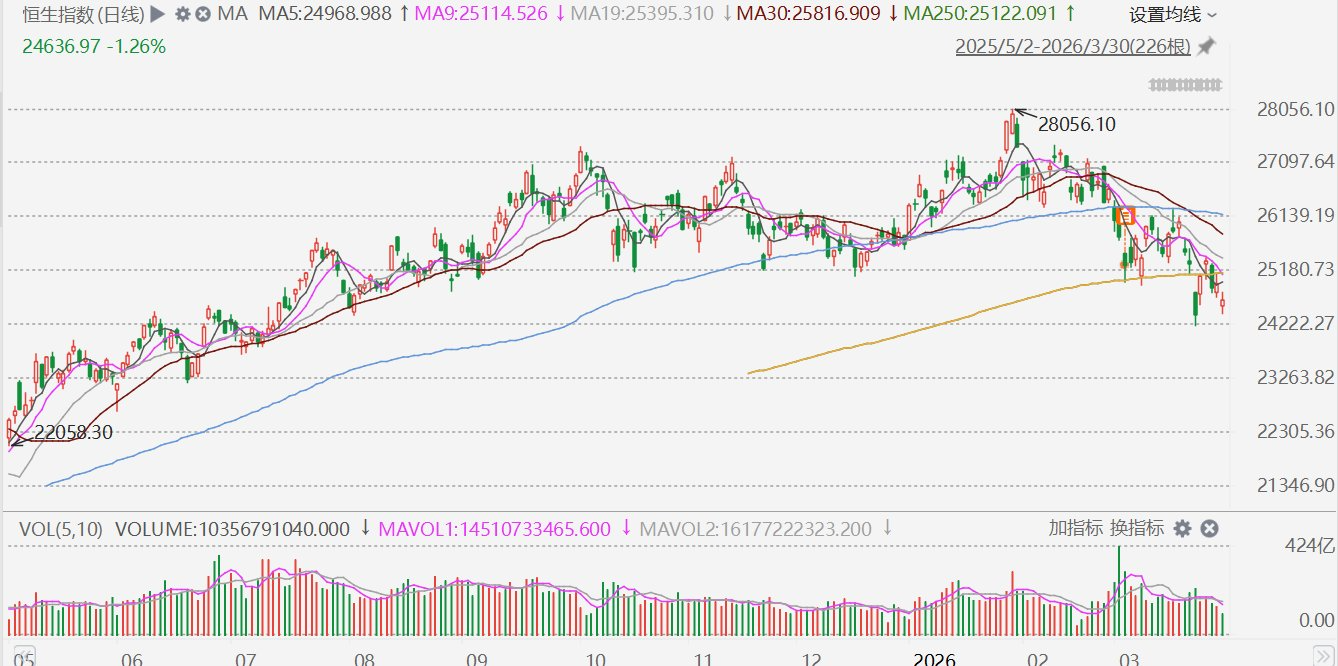渣打：若油价未见顶，恒指或低见21500点