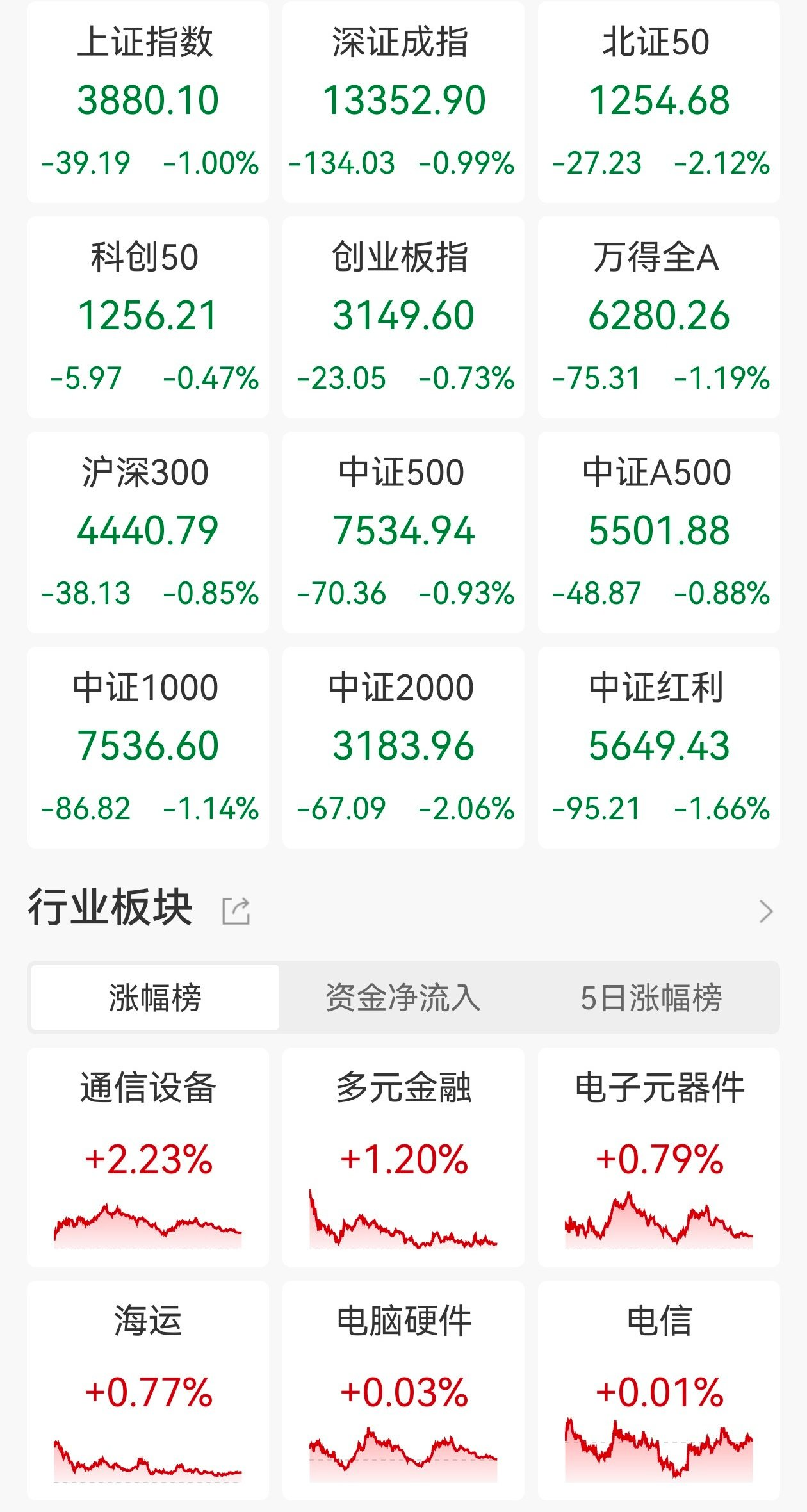 A股收评：继续缩量！沪指、深证成指跌1%，全市场超4700下跌，CPO概念逆市走高