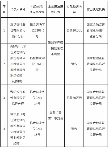潍坊银行被罚60万元