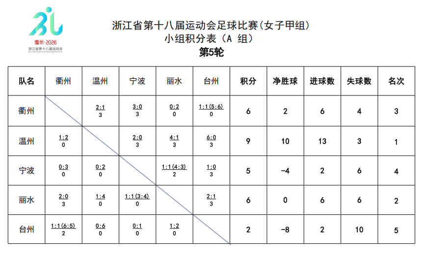 浙江省第十八届运动会“华友杯”足球比赛(女子甲组)排位赛首轮