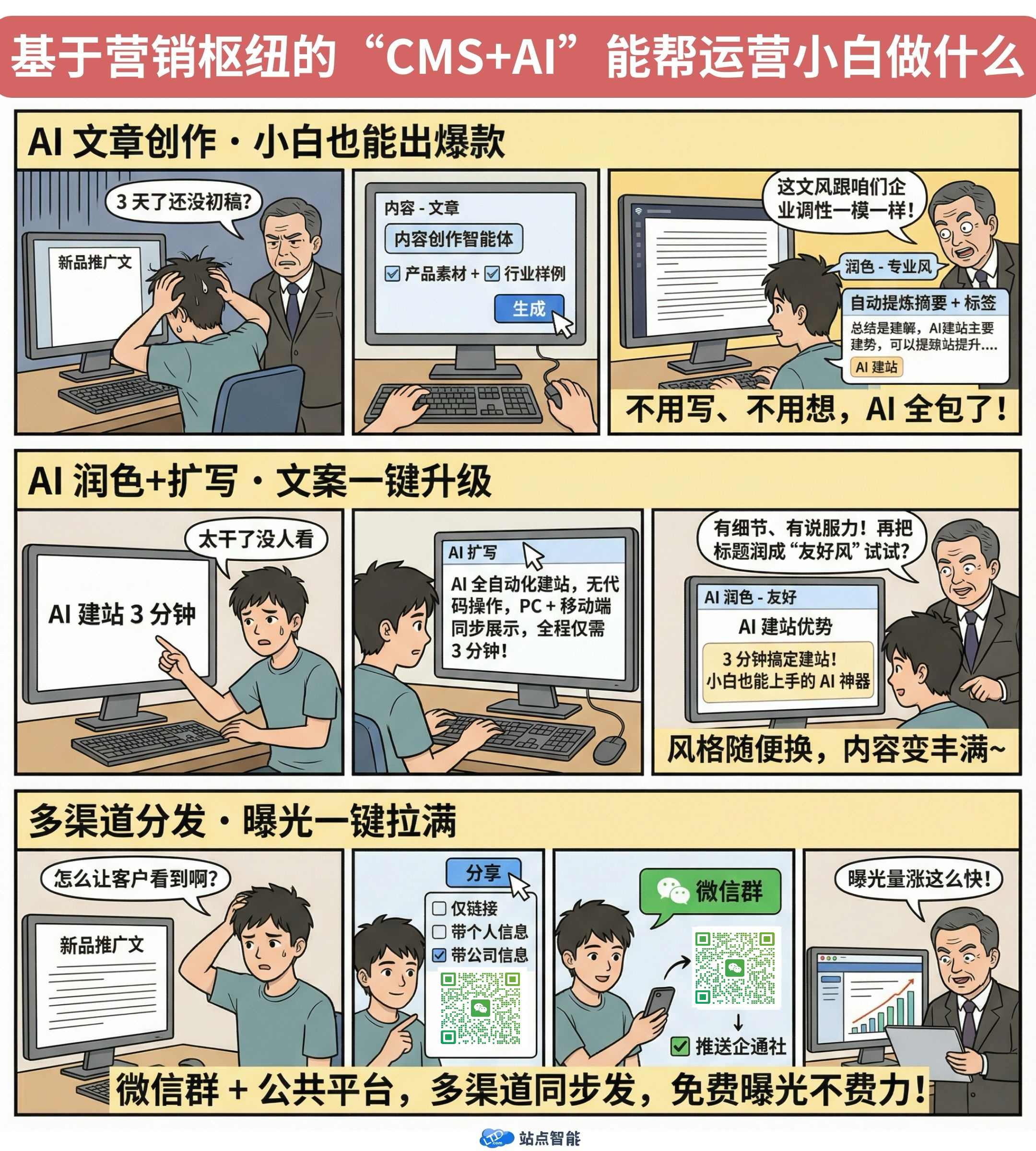 营销枢纽CMS融合AI后，运营层面能获得哪些增益？