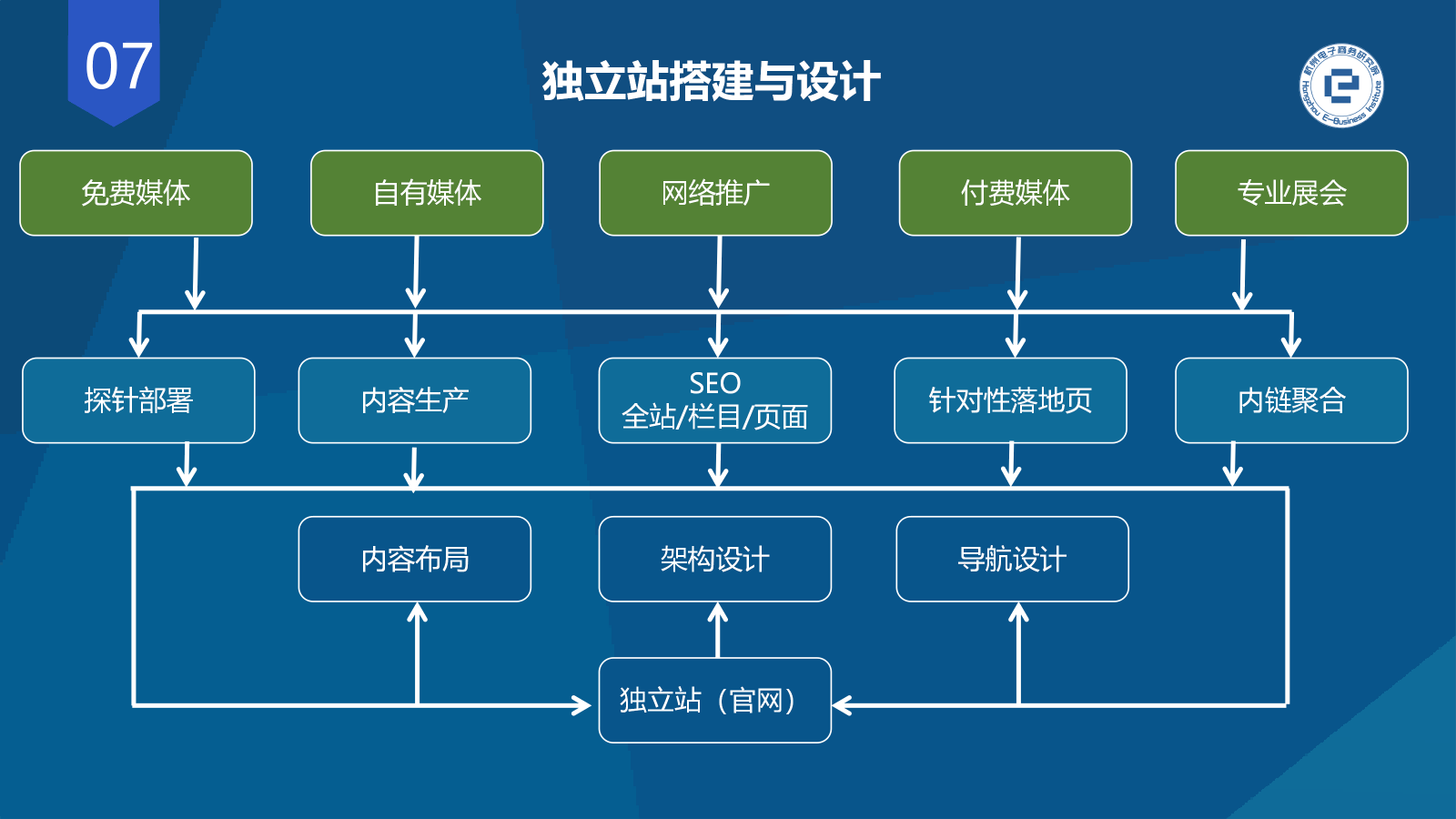 入站营销需要怎样的独立站做数字营销