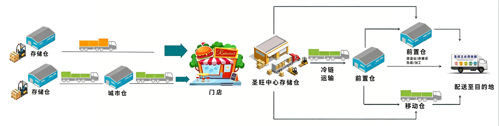 全场景解决方案流程图