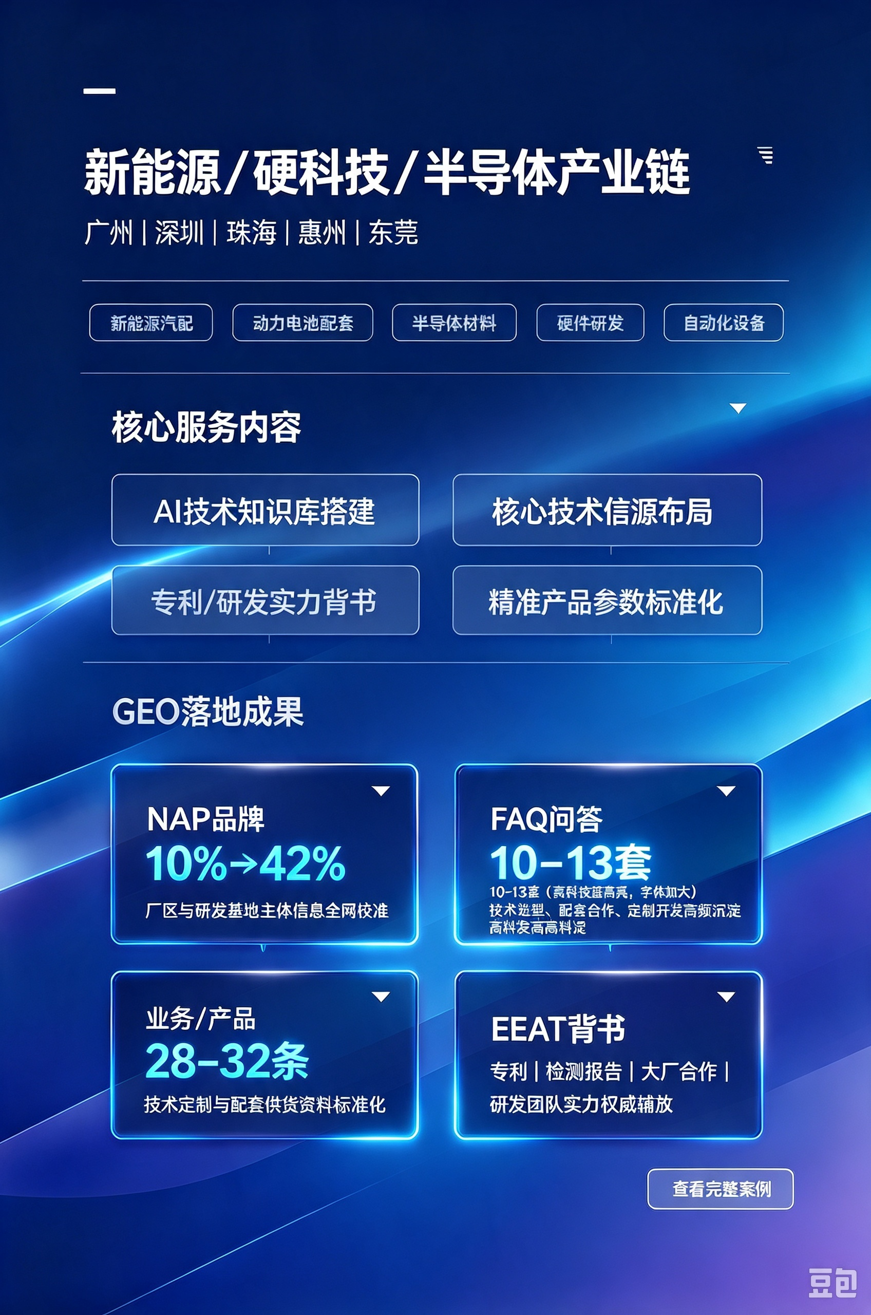 覆盖城市：东莞、深圳、惠州、河源<br/>包含行业：精密电子、塑胶模具、五金加工、电子配件代工、来料加工工厂<br/>核心服务内容：工厂实景信源搭建、代工能力标准化、加工工艺内容补齐、B2B采购场景优化<br/>GEO落地成果（真实数据维度）<br/>✅ NAP品牌：工厂工商信息、厂区地址全网纠错，AI提及率7%→37%<br/>✅ 业务/产品：代工、定制、批量加工场景7–9组，标准化产品资料8–12套<br/>✅ FAQ问答：采购开模、交期、工艺、定制咨询问答22–28条<br/>✅ EEAT背书：车间产能、设备实力、长期供应链合作客户案例<br/><br/>